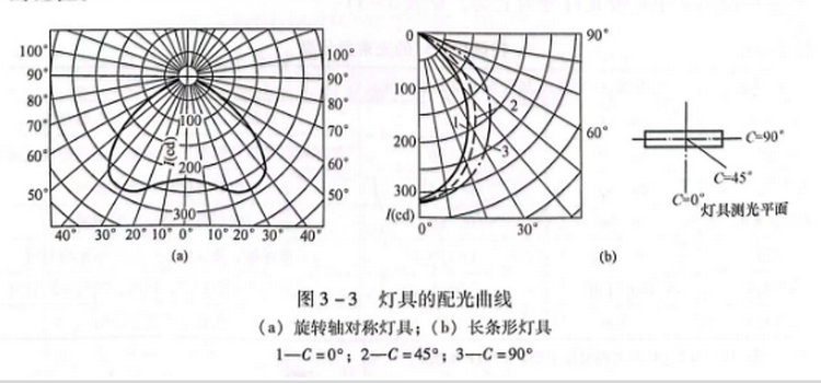 第三节 一、灯具的光学特性
